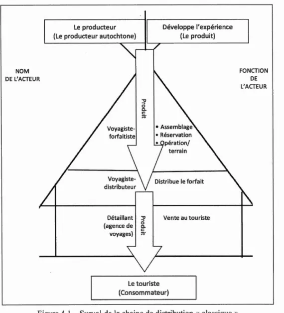 Figure 4 . 1  - Survol  de la  chaine de  distribution  «  classique  » 
