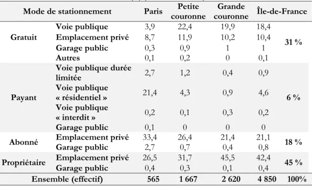 Tableau 3.1 : Usage du stationnement nocturne par lieu et par mode selon le secteur de  résidence (%) (source : EGT 2010)