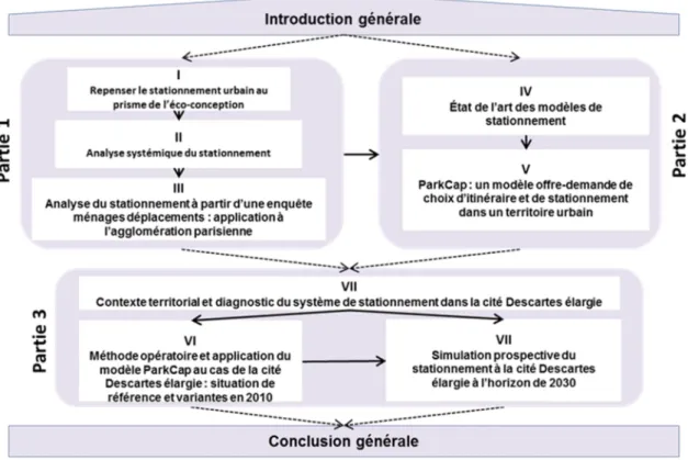 Figure 0.1 : Structure de la thèse. 