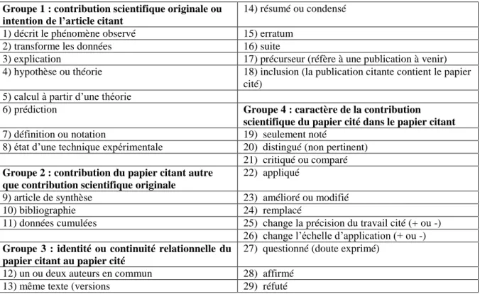 Tableau 1 : Relations de citation en littérature scientifique (Lipetz, 1965) 