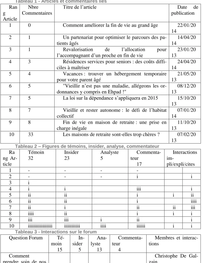 Tableau 1 - Articles et commentaires liés 