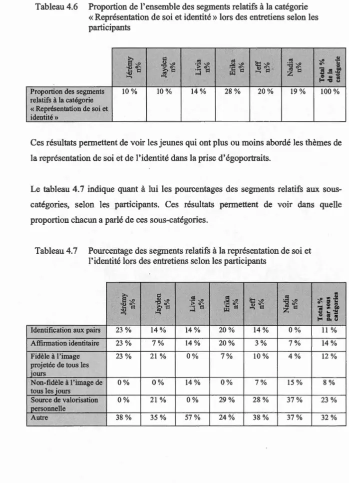 Tableau 4.6  Proportion de l'ensemble des segments relatifs à la catégorie 