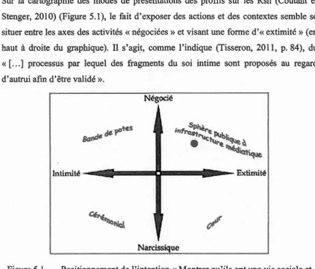 Figure 5.1  Négocié 1  • - .. ln.timité -. .   ·----c)ll---··--- Extimité 1 , Narcissique 