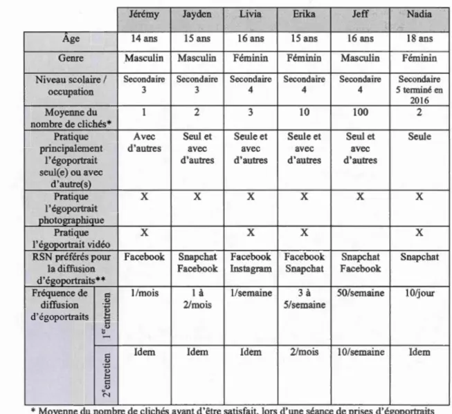 Tableau 4.1  Synthèse  des attributs des participants rencontrés 