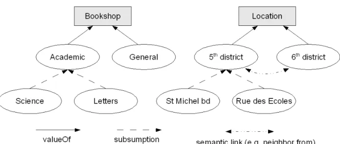 Figure 2: Bookshop ontology snapshoot