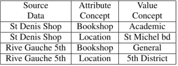 Table 1: Bookshop ontology concept elicitation