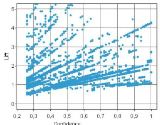 Figure 5: Confidence vs Lift of all of the extracted rules