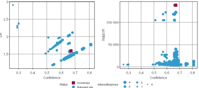 Figure 3: Extracted rules (dots) matching knowledge rule 335 (square) (IMAK interestingness value increase with dot size) a) Confidence vs Lift - b) Confidence vs Support