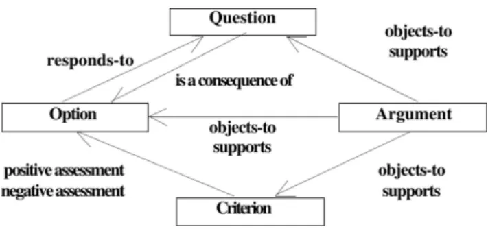 Fig. 1 The QOC schema, from [19].