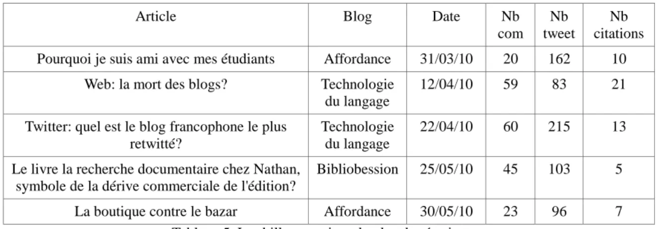 Tableau 5. Les billets suscitant le plus de réactions 
