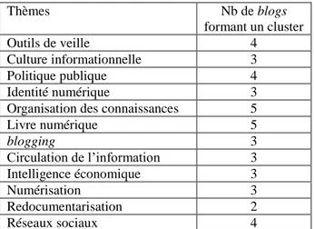 Tableau 3. Nombre de blogs par cluster thématique 