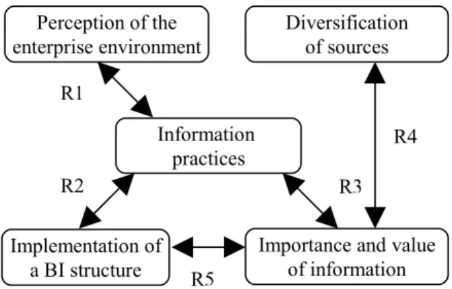 Fig. 4.  Key Findings implications