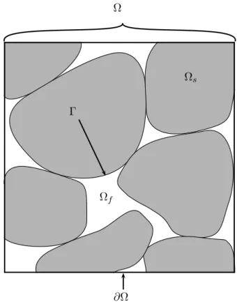 Fig. 1.1: Description d’un milieu poreux