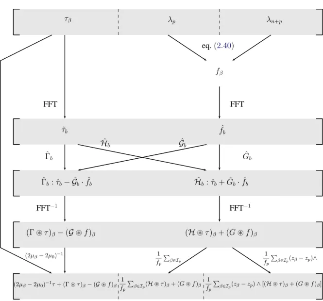 Fig. 2.2: Proc´edure de calcul du produit matrice vecteur dans l’exemple 2 avec multiplicateurs de Lagrange.