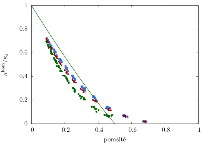 Fig. 2.11: Module ´elastique de compression homog´en´eis´e κ hom pour les r´ealisations dont la