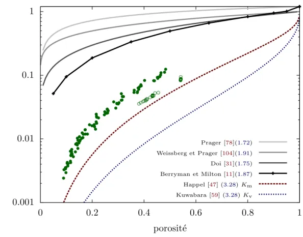 Fig. 3.1: Ronds pleins : sph`eres totalement interp´en´etrables, ronds vides : sph`ere interp´en´etrables sur 15% du rayon maximum.