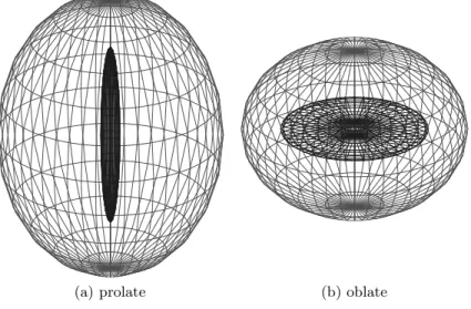 Fig. 3.3: Sph´ero¨ıdes confocaux prolates et oblates, obtenus comme surfaces d’iso-valeurs η 1 = 0.1