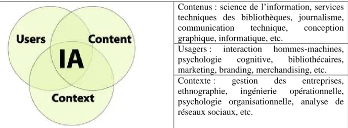 Figure 1 :  les processus mobilisés par l’architecture de l’information d’après Louis Rosenfeld 3 On  remarque  ainsi  que  l ’EIA  se  place  au  cœur  d’un  processus  de  travail  impliquant  des 