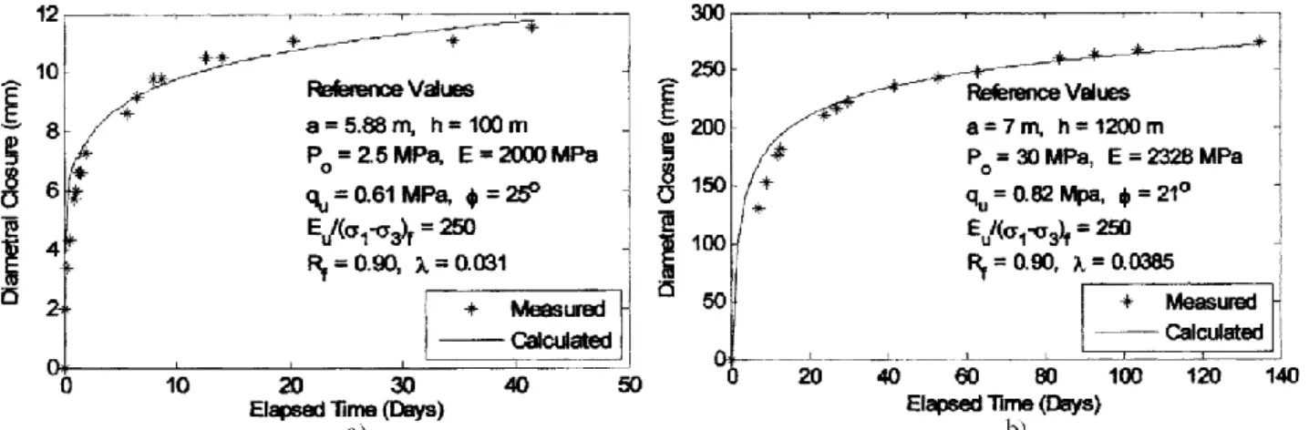 Fig. 1.6. ajustement de courbe de convergence du tunnel de Las Planas (a) et tunnel du Fréjus (b) (Phienwej  et al