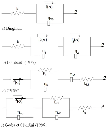 Fig. 1.7 Modèles rhéologiques viscoplastiques 