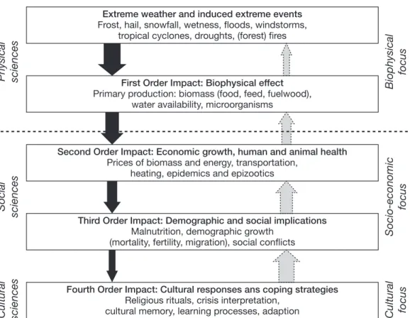 Figure 1. Climate-society interaction model by   Daniel Krämer and Christian Pfister