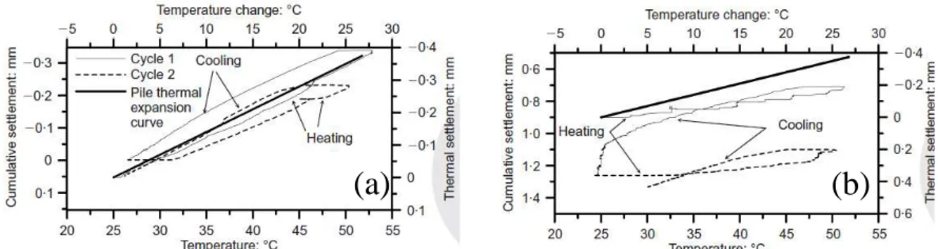 Figure 1.25 Pile temperature versus pile temperature under the pile head load of: (a) 200 N (b) 500  N (Kalantidou et al., 2012) 