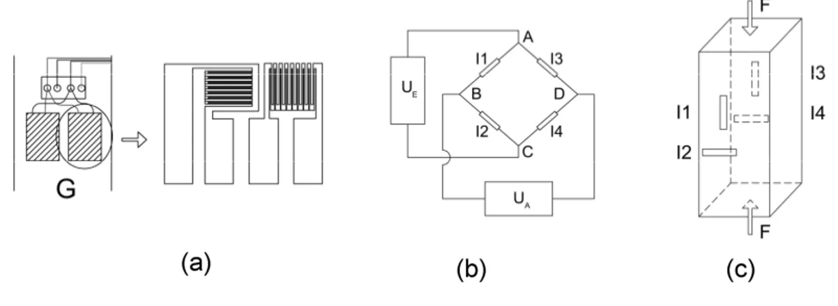 Figure 2.5 Detail of the full-bridge strain gauge: (a) installation on the pile surface; (b) behaviour  under uniaxial compression of the pile; (c) full-bridge configuration
