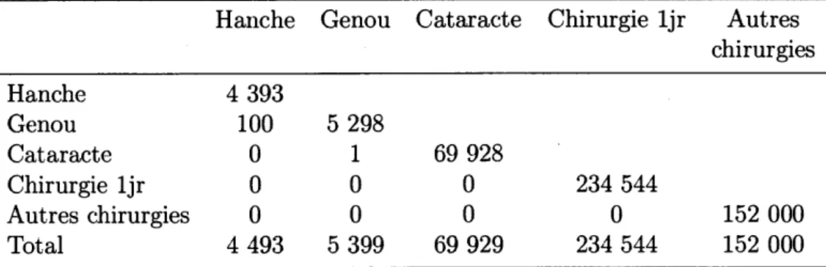 TABLE  2.1:  Distribution des séjours selon le  ou les  types de chirurgies couvertes 