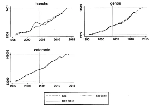 Figure  2.2:  Évolution  du  nombre  de  chirurgies-jours,  arthroplastie  de  la hanche  et du genou et cataracte 