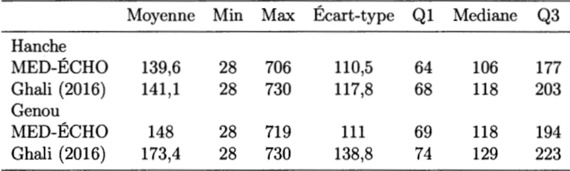 TABLE  2.2:  Cornparaison entre la distribution des  délais  d'attente obtenus  avec 