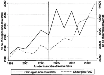 Figure 3.2:  Évolution du volume de séjours chirurgicaux couverts et non couverts  par le  PAC 