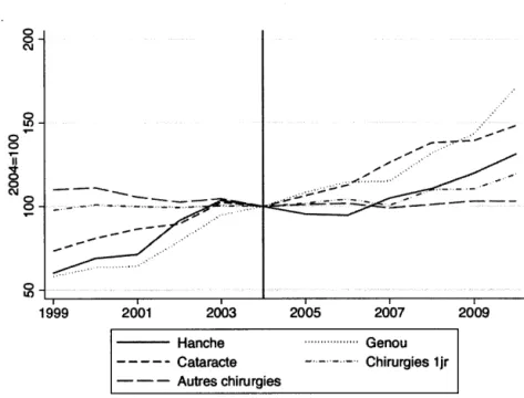 Figure  4.2:  Évolution  du  nombre  de  séjours  impliquant  au moins  une  chirurgie 