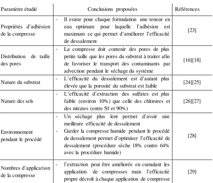 Tableau 2 : Illustration de l’effet de différents paramètres sur l’efficacité d’un procédé de dessalement  à l’aide de compresses