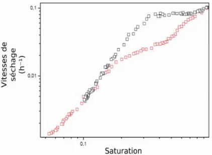 Figure 27 : En rouge : courbe  de séchage du plâtre. En noir : courbe de séchage d’un empilement de  billes de verre (présentant une taille de pores  similaire à celle du plâtre) saturé en eau pure, d’après  [80]