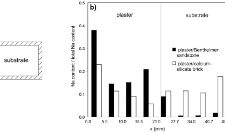 Figure 28: a) Schéma du montage expérimental. b) Distribution locale de la quantité de sodium en fin  de séchage [83]