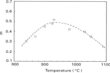 Figure 2.3. Variation de m en fonction de la température [Job96] 