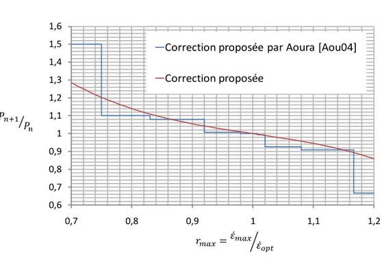 Figure 2.8. Correction proportionnelle proposée 