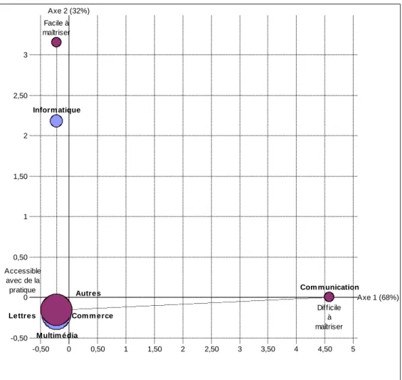 Figure 1 : Relation entre cursus d’origine et maîtrise de l’interface 