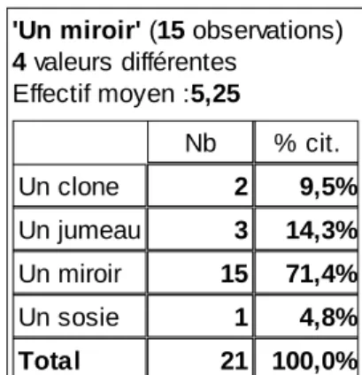 Tableau 1 : Perception de la nature de l’avatar 