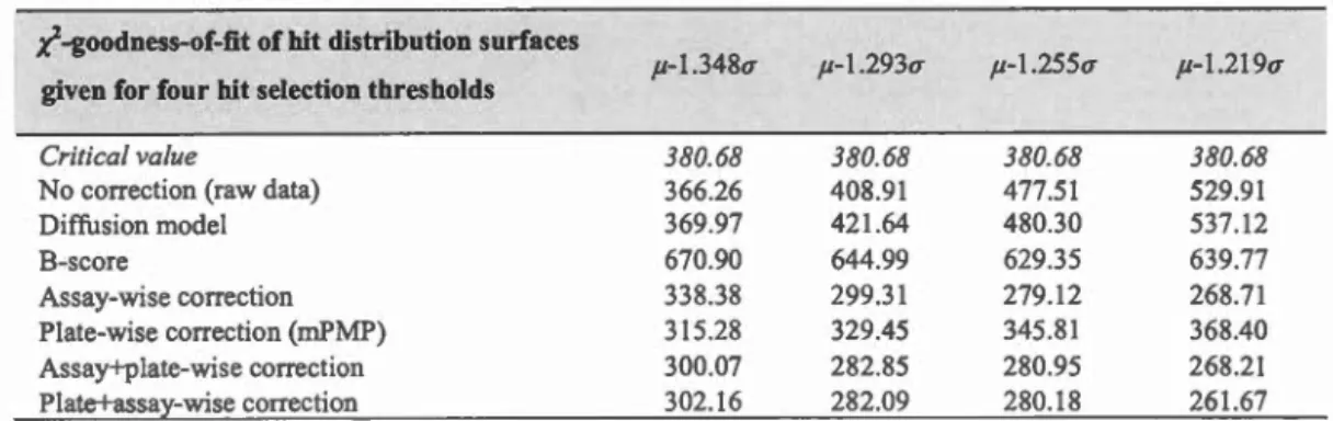 Table  2.21  goodness  of fit  statistic  (given  for  a=  0.01)  for  the  hit  distribution  surfaces  of the  RN Ai  HIV assay computed after the application of the  following  data  correction  methods:  No  Correction,  diffusion  model,  additive  B-