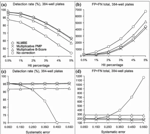 Figure  2.3  True positive rate ,  and combined false  positive and  false  negative rate  for  384-well plate assays