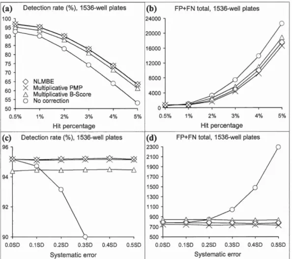 Figure  2.4  True positive rate ,  and  combined false  positive  and  false  negative rate  for 