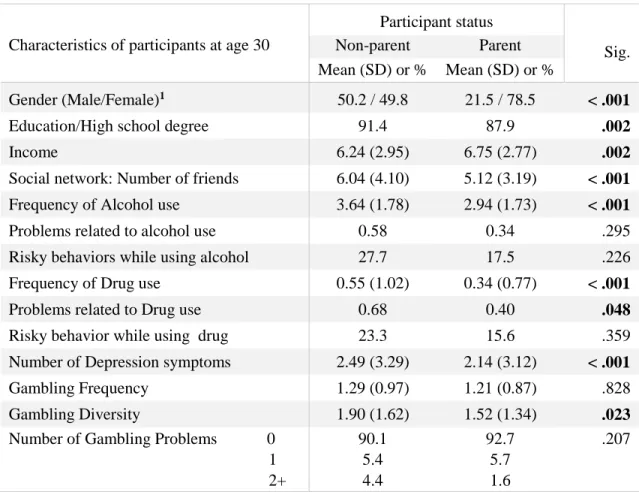 Table 1    Comparison of parent and non-parent participants at age 30  (N=1358)