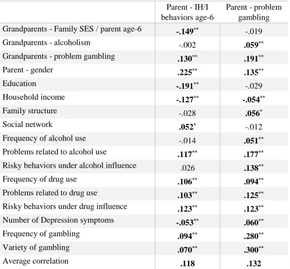 Table 2   Bivariate associations 1  between potential confounders and parents’ early IH/I     behaviors and problem gambling   (N=468)