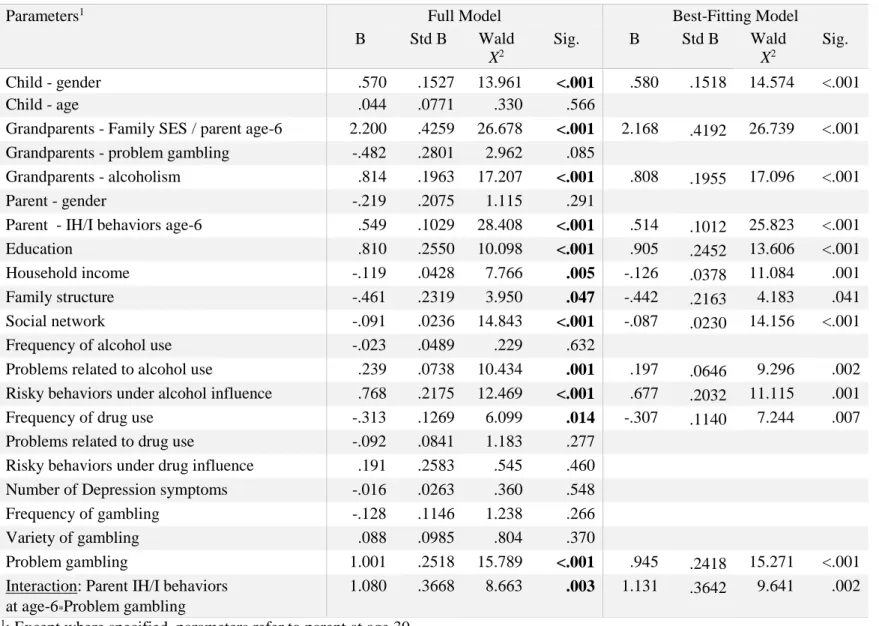 Table 4   Results of full model and best-fitting model of children IH/I behaviors  (N=468)