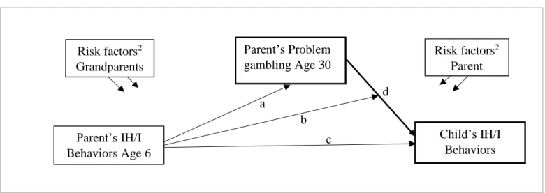 Figure 1    Association of parent’s early IH/I and age 30 problem gambling with child’s IH/I behaviors 1 