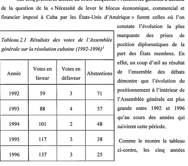 Tableau 2.1  Résultats  des  votes  de  l'Assemblée  générale sur la résolution cubaine (1992-1996)1 