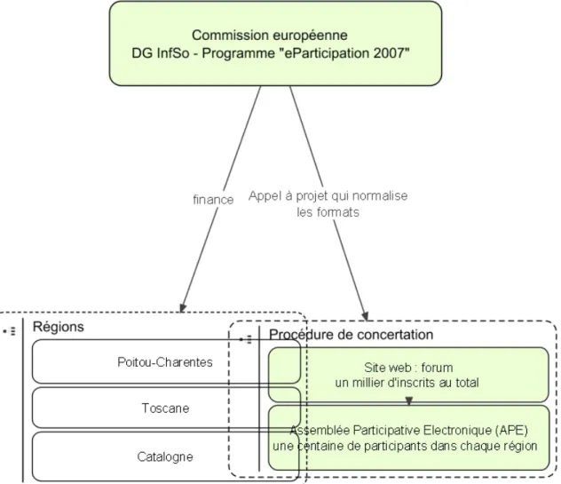 Illustration 1. Ideal-Eu : acteurs et procédure