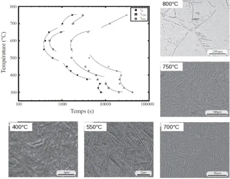 Figure 1.11 – Diagramme TTT de l’alliage de titane Ti5553 et microstructures associées aux différents traitements isothermes, [ Settefrati, 2012 ].