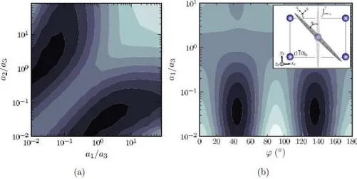 Figure 1.15 – Evolution de l’énergie du système en fonction de l’angle ϕ d’orientation morphologique dans le plan (110) et des rapports d’aspect, [ Settefrati, 2012 ] .